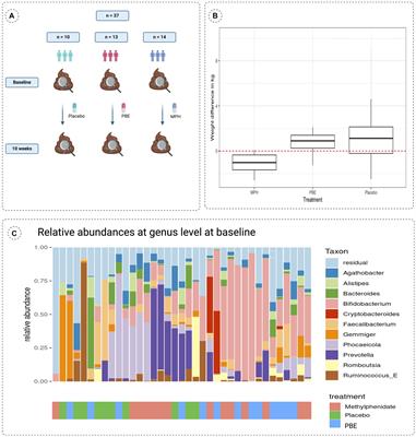 Enhancing pediatric attention-deficit hyperactivity disorder treatment: exploring the gut microbiota effects of French maritime pine bark extract and methylphenidate intervention